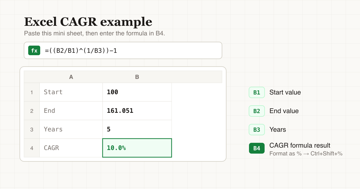 Excel worksheet example calculating CAGR: B1=100, B2=161.051, B3=5, B4 formula returns 10%