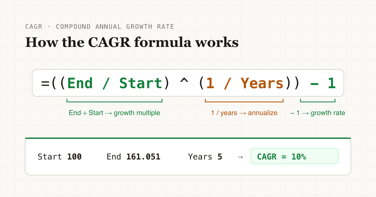CAGR formula breakdown: =((End / Start) ^ (1 / Years)) - 1 with each part annotated